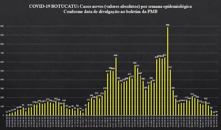 Botucatu mantém baixo número semanal em casos de Covid