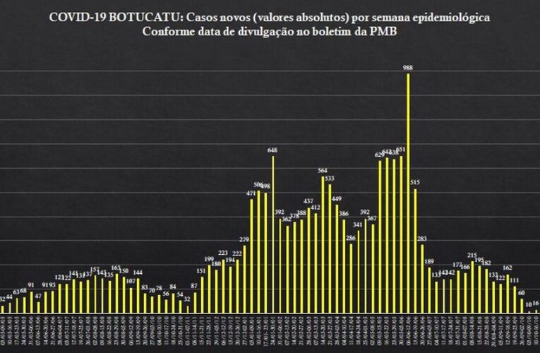 Botucatu registra segunda menor média diária de casos de Covid desde o início da pandemia