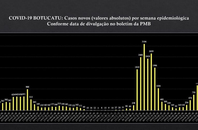 Botucatu ultrapassa a marca de 1900 novos casos de Covid em uma semana, aponta boletim da Prefeitura